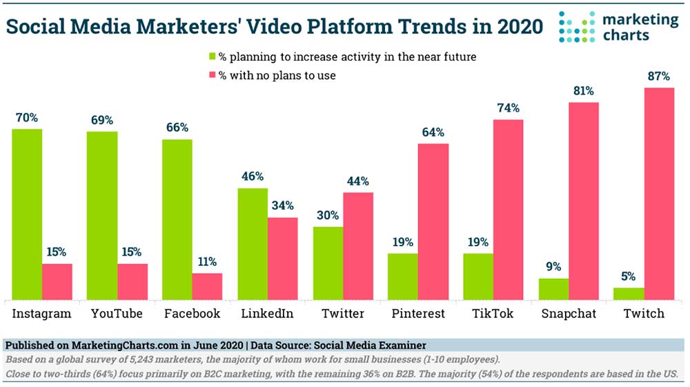social video platform trends 2020