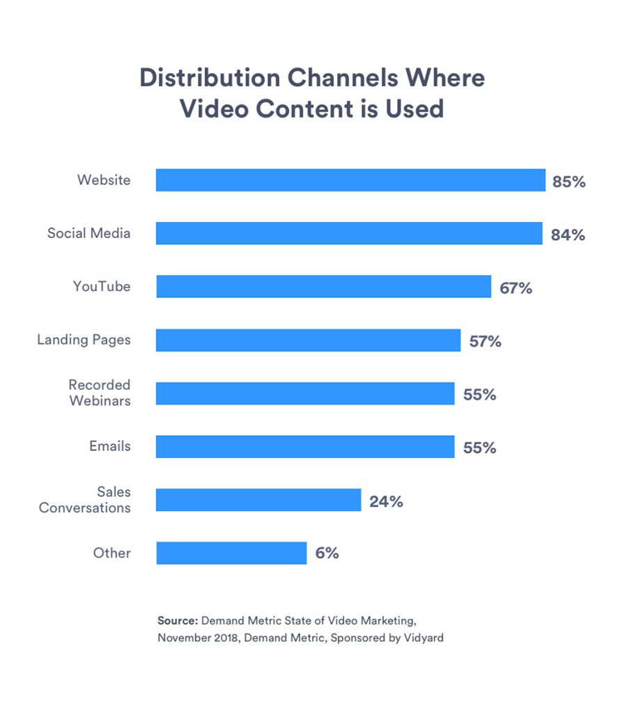 distribution channels video content
