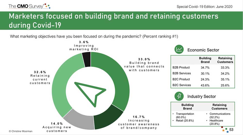 b2b online marketing ideas 2020